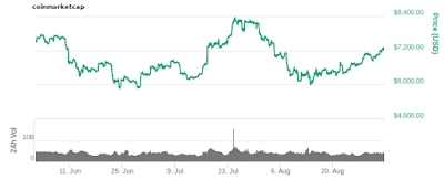 varição do bitcoin nso últimos 3 meses